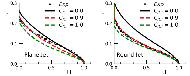 Effect of for plane (left) and round (right) jet flow (=2.0, =0.35, =0.5)