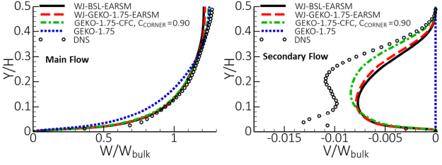Velocity profiles plotted along diagonal of channel for different turbulence models against DNS data. Right: Main flow, Left Secondary Flow