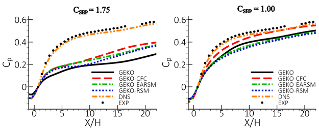 Distribution of the pressure coefficient along the diffuser at midsection for turbulence models with and without non-linear terms for the Stanford diffuser [], [].