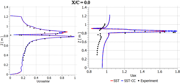 Non-dimensional cross flow velocity (UcrossVar) and axial velocity (Uax) at three planes located downstream of the trailing edge of the NACA 0012 wing tip [].