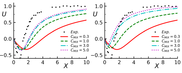 Center line velocity for triangular cylinder. Left: GEKO-1.75 with built-in function. Right: GEKO-1.75 with UDF-based function []