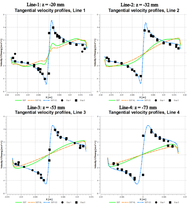 Time-averaged profiles of the tangential velocity in the hydro cyclone [].