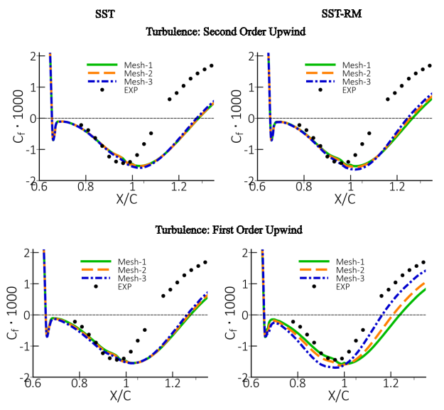 Comparison of wall shear stress coefficient for NASA Hump flow.