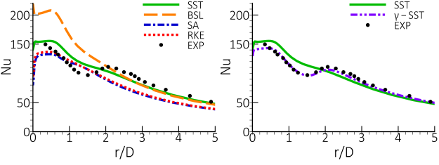 Local Nusselt number computed using different turbulence models (left) and SST model with and without taking into accout the laminar turbulent transition (right).