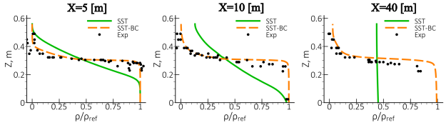 Density and streamwise velocity profiles at different sections for the stratified mixing layer.