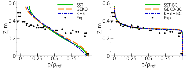 Density (upper row) and streamwise velocity (lower row) profiles for diferent models for the stratified mixing layer at X = 10 [m] section.