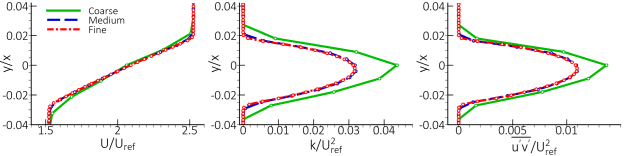 Comparison of the velocity (left), turbulence kinetic energy (middle) and Reynolds shear-stress (right) profiles on different meshes for the mixing layer.