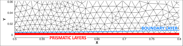 Computational unstructured mesh with prismatic layers (red) thinner than the boundary layer (blue line) thickness.