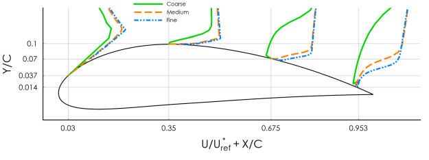 Comparison of velocity profiles on different meshes for flow around the NACA-4412 airfoil.