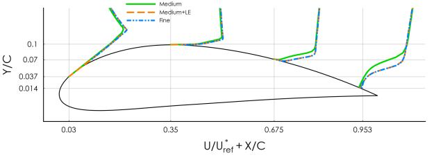 Comparison of the velocity profiles on the medium and refined medium (medium+LE) meshes.