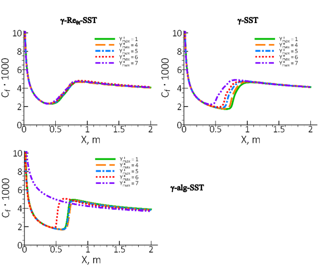 Effect of the resolution of transition region in wall-normal wall direction for different transition models for T3A the flat plate boundary layer.