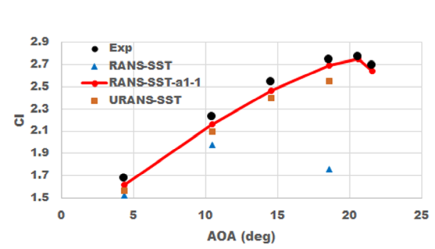 Lift coefficient, CI, for high-lift aircraft simulation versus angle of attack (AOA). RANS-SST with default and 'steady state mode', SST with a1=1.0 and 'steady state mode' and URANS-SST with default SST and 'unsteady mode' set-up.