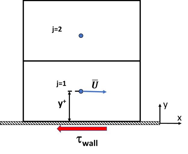 Near wall grid cells for a finite volume cell-centered method.