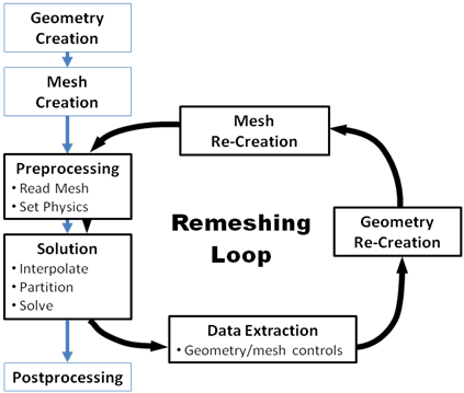 Integration of a Remeshing Loop into the General Simulation Workflow