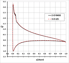 Wall pressure coefficient Cp on the suction side of a NACA 0012 airfoil: comparison of RANS-SST and LES-WALE results