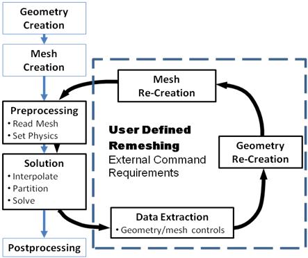 Schematic for User Defined remeshing