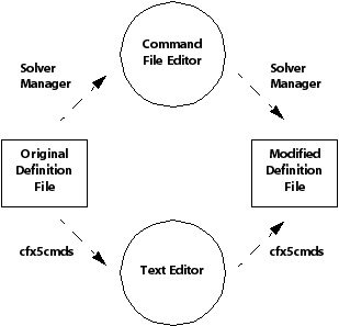 CFX-Solver Input File Modification Workflows