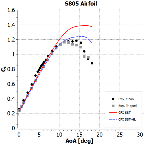 Example showing effect of high-lift modification on results