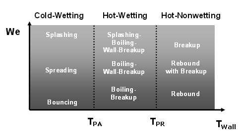 Particle-wall interaction as a function of the incoming particle Weber number (We) and the wall temperature (TWall)