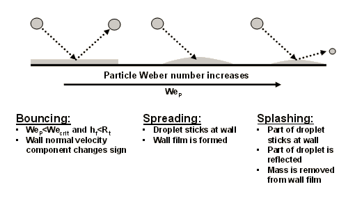 Particle-wall interactions for cold-wet walls