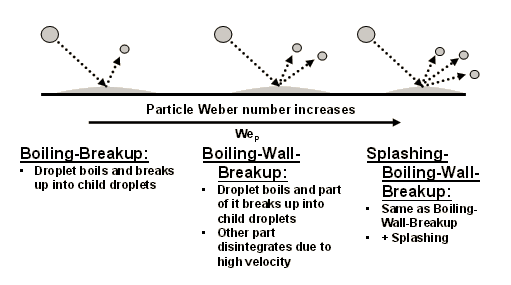 Particle-wall interactions for hot wall with wall film