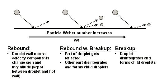 Particle-wall interaction for hot walls without wall film