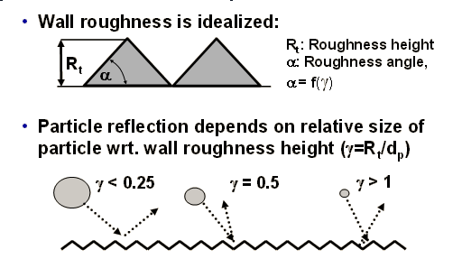 Treatment of rough walls