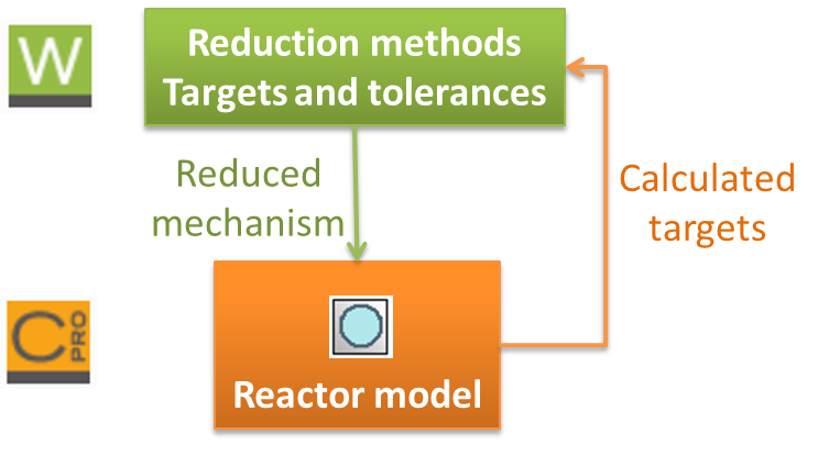 Mechanism reduction iterative process