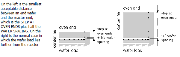 Minimal configuration and normal wafer load for the LPCVD Furnace Model