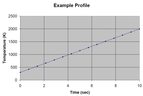 Sample Temperature vs. Time Profile