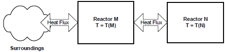 Schematic of the thermal communication of a reactor in a network
