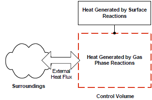 Schematic of the gas phase control volume in the absence of the reactor wall