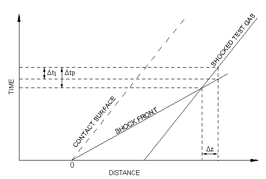 Laboratory and gas-particle times