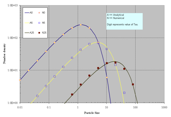 Evolution of particle-size distribution for simultaneous nucleation and aggregation.