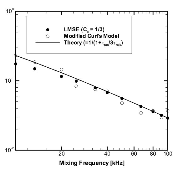 Unmixedness vs. mixing frequency for PaSR of stoichiometric H2 /air mixture with 1 ms residence time