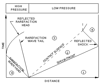 Adistance-time diagram of a shock experiment