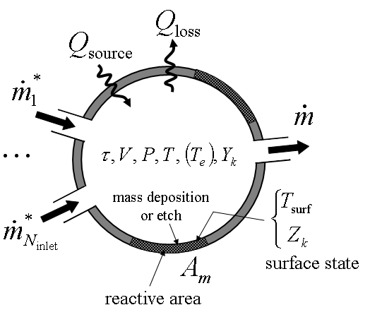 Schematic Representation of a Well Mixed Reactor Module