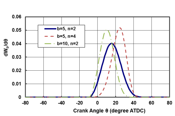 Fuel Consumption rate per crank angle (dW b /d) against crank angle. The effects of the Wiebe function parameters, b and n , on the fuel consumption rate profile are also shown.