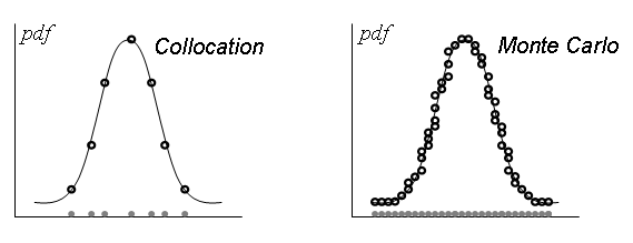 Comparison of collocation points for normal PDF and sampling points for Monte Carlo methodParts of : (a) Location of the collocation points that correspond to roots of the Hermite polynomial expansion for a normal probability distribution function (PDF) and (b) sampling points necessary using a Monte Carlo method to achieve the same resolution of the PDF