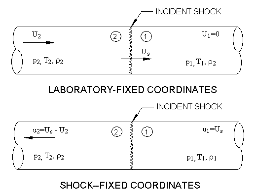 Laboratory-fixed and Incident-shock-fixed coordinate systems