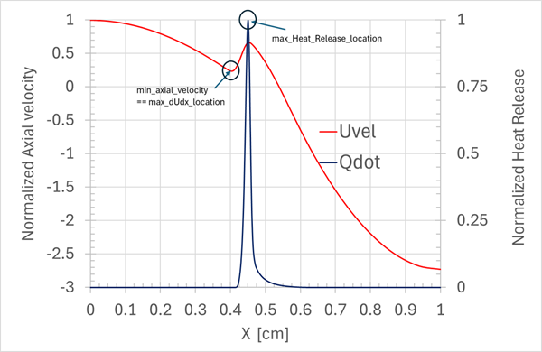 Typical profiles of (normalized) axial velocity and heat release in an opposed-flow flame (premixed mixture impinging on burned products)