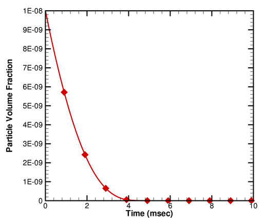 Time evolution of soot volume fraction. Most of the soot mass is consumed in 0.5 msec. The particle coagulation is turned off in the simulation to reveal the performance of the particle depletion sub-model.