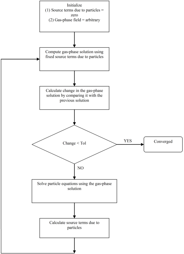 Flowchart of segregated solver