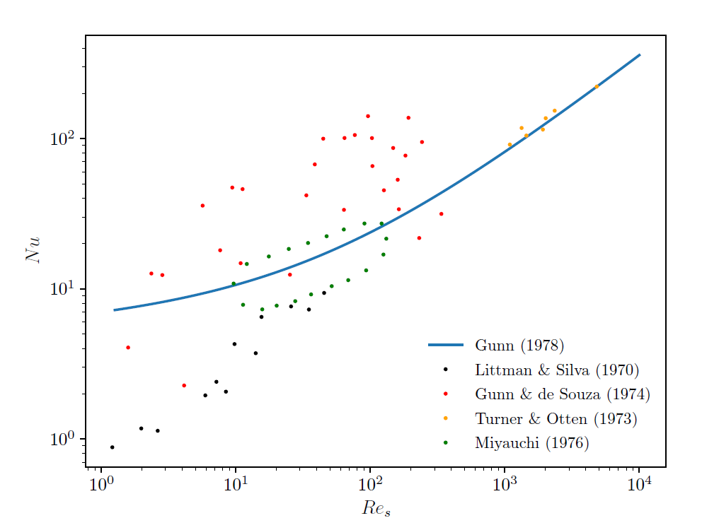Comparison of the Gunn correlation with and to experimental data for fixed beds of spherical particles.