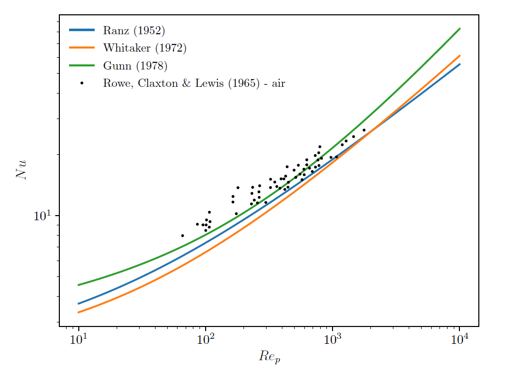 Comparison of Nusselt number predictions of different correlations with to experimental data for a single spherical particle in air.