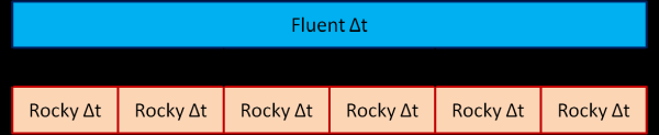 Sub-stepping algorithm.