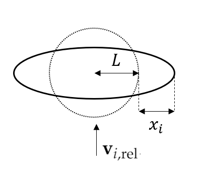 Deformation of a droplet from the spherical shape with radius L to the disk-like shape with radius