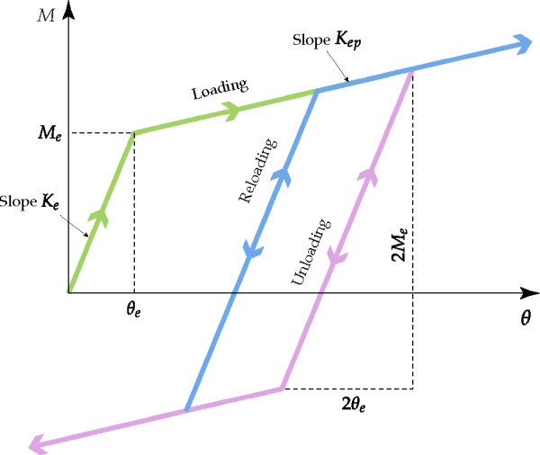 Typical loading-unloading-reloading cycle for the bilinear elastoplastic model in Rocky.
