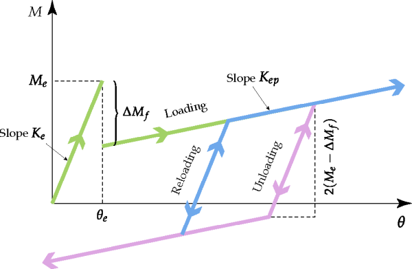 Cycle of loading-unloading-reloading for the bilinear elastoplastic model with failure.