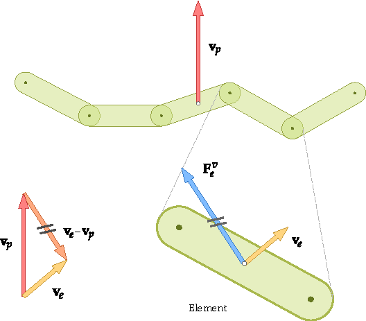 Damping force proportional to the relative element velocity in relation to the parent particle's velocity.
